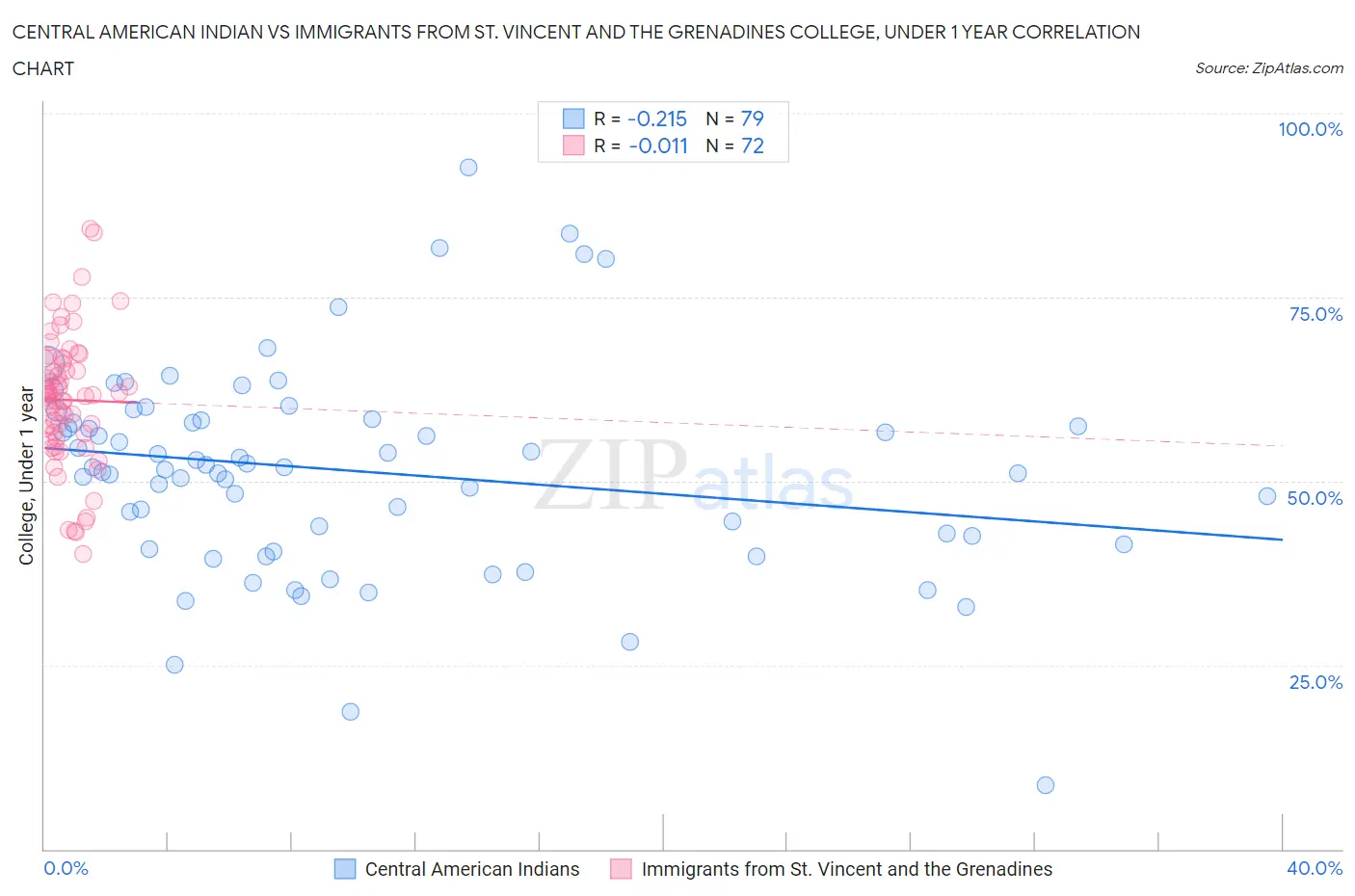 Central American Indian vs Immigrants from St. Vincent and the Grenadines College, Under 1 year