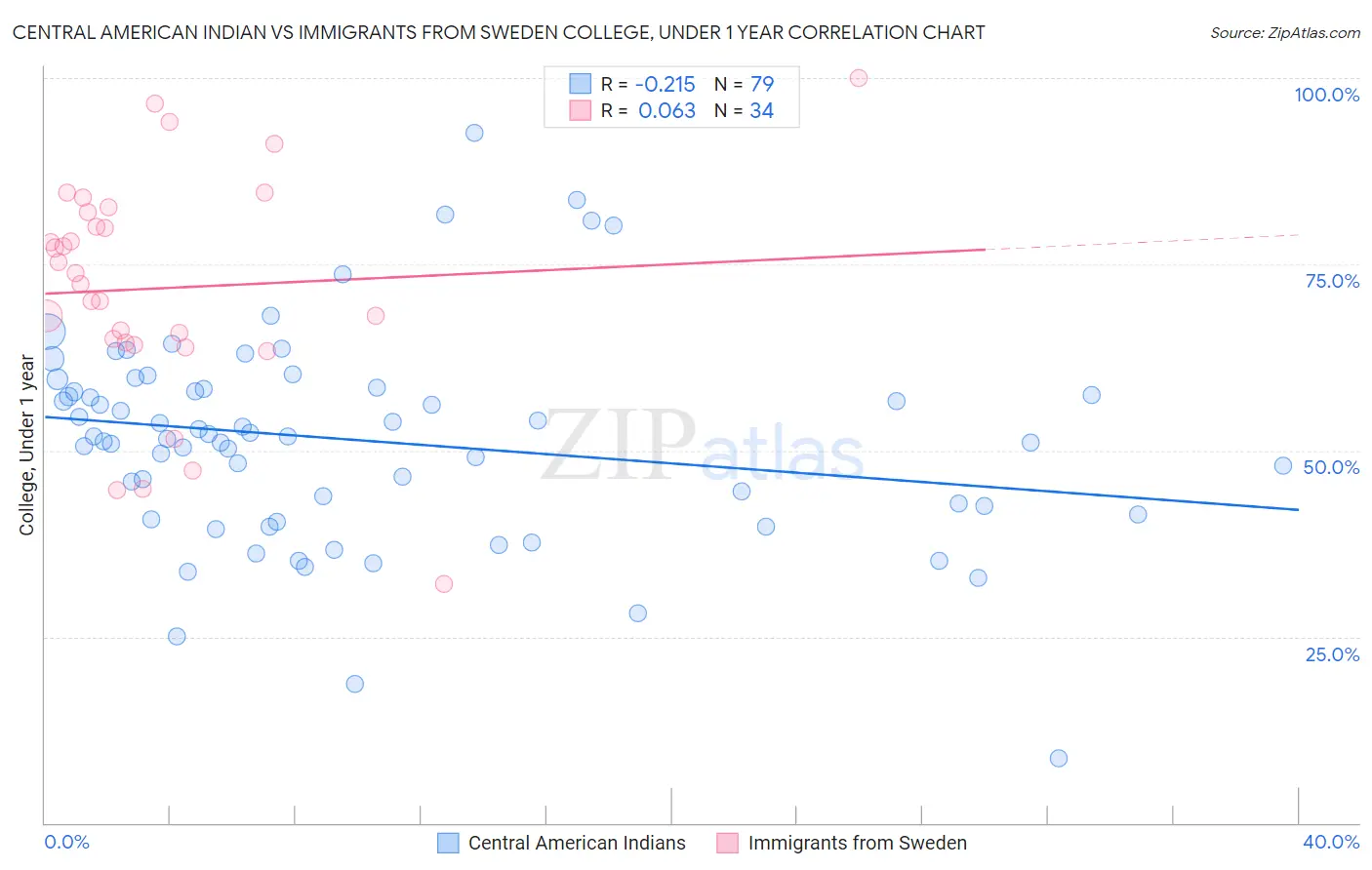 Central American Indian vs Immigrants from Sweden College, Under 1 year