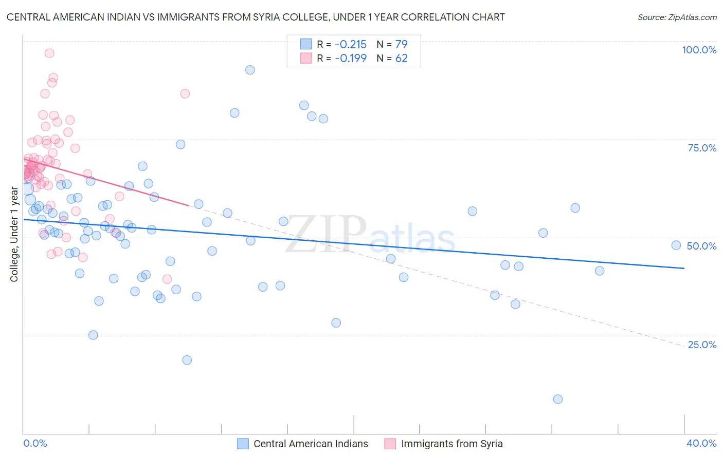 Central American Indian vs Immigrants from Syria College, Under 1 year