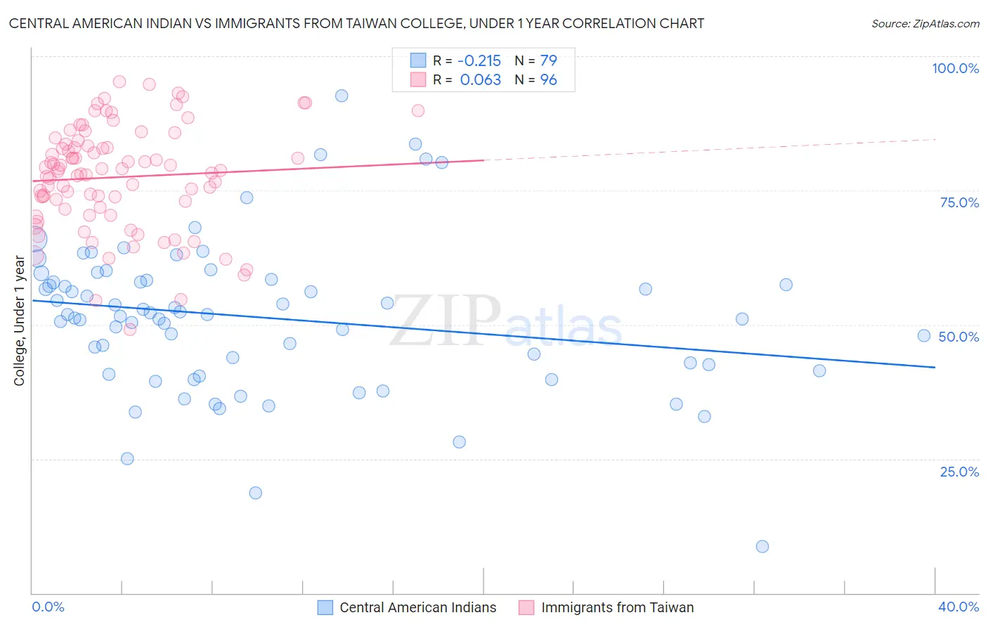 Central American Indian vs Immigrants from Taiwan College, Under 1 year