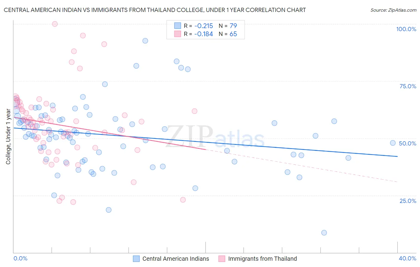 Central American Indian vs Immigrants from Thailand College, Under 1 year