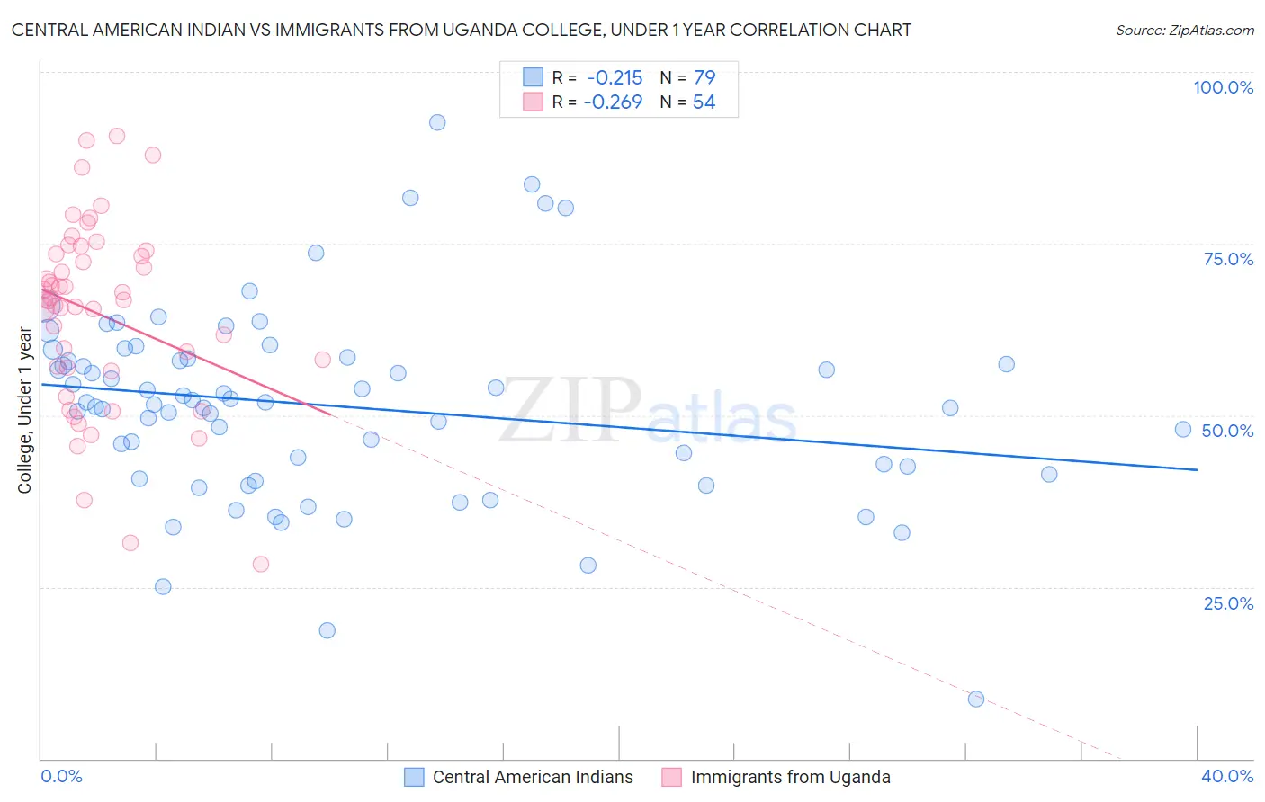 Central American Indian vs Immigrants from Uganda College, Under 1 year