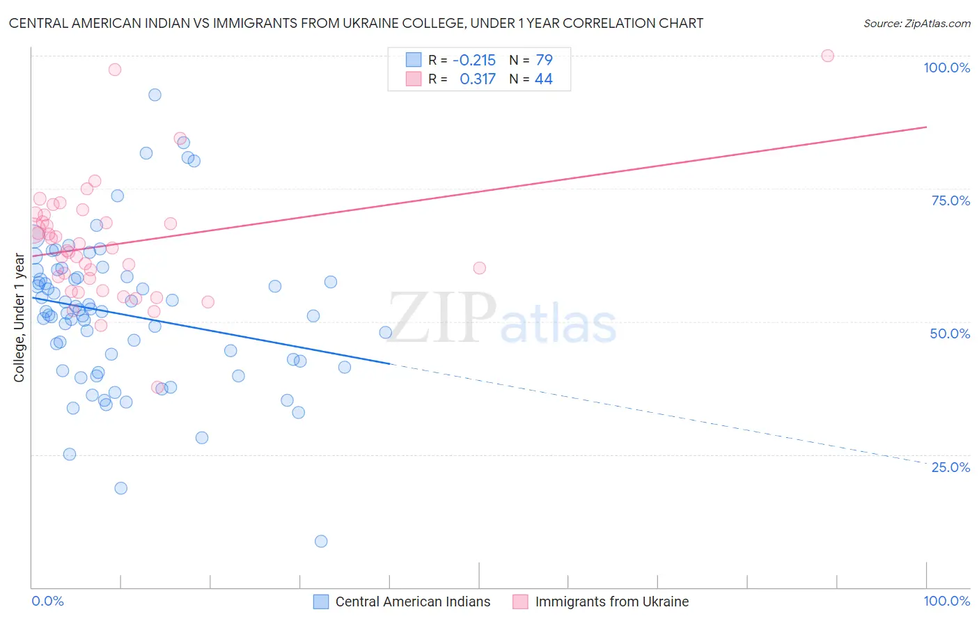 Central American Indian vs Immigrants from Ukraine College, Under 1 year