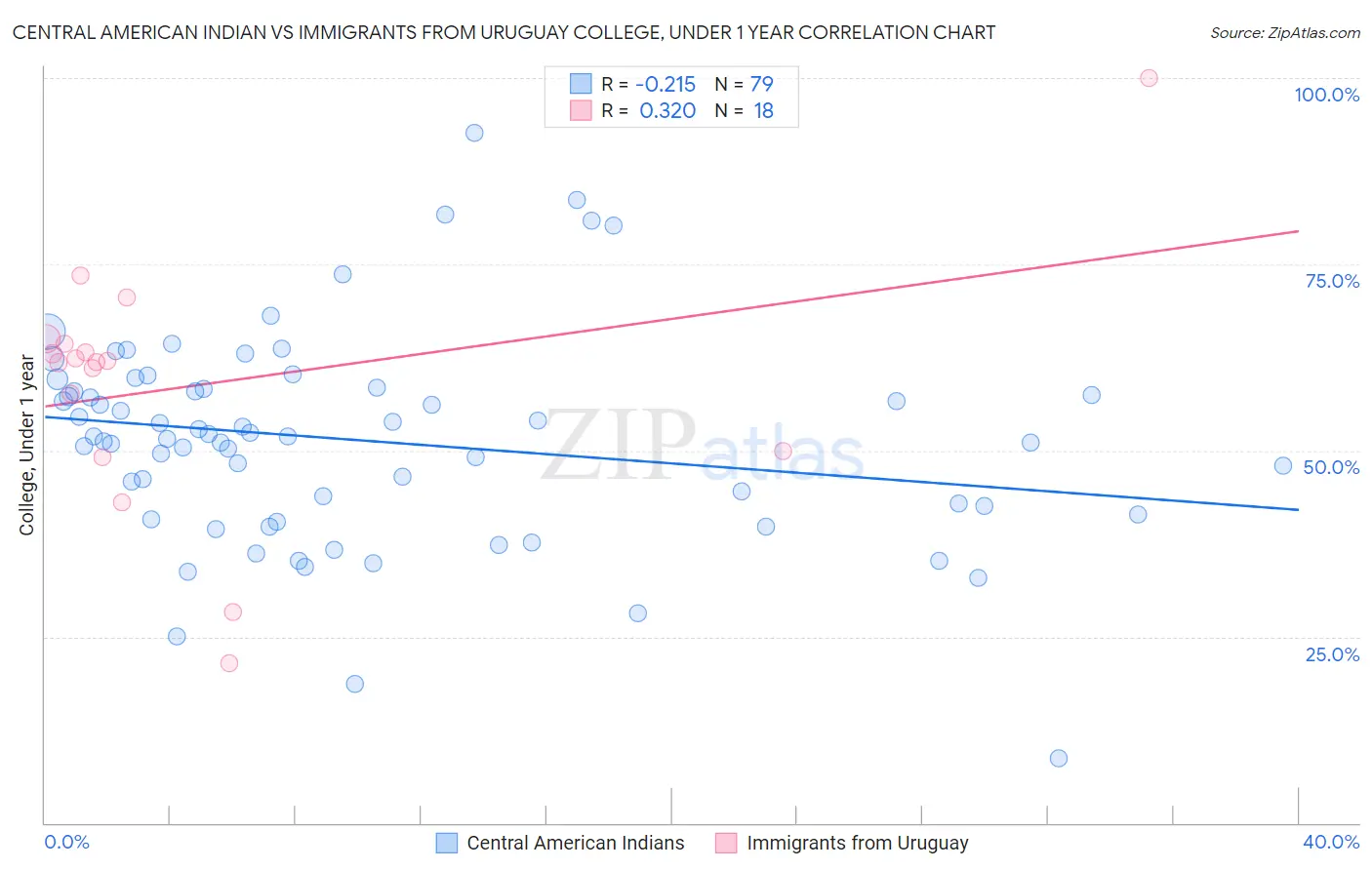 Central American Indian vs Immigrants from Uruguay College, Under 1 year