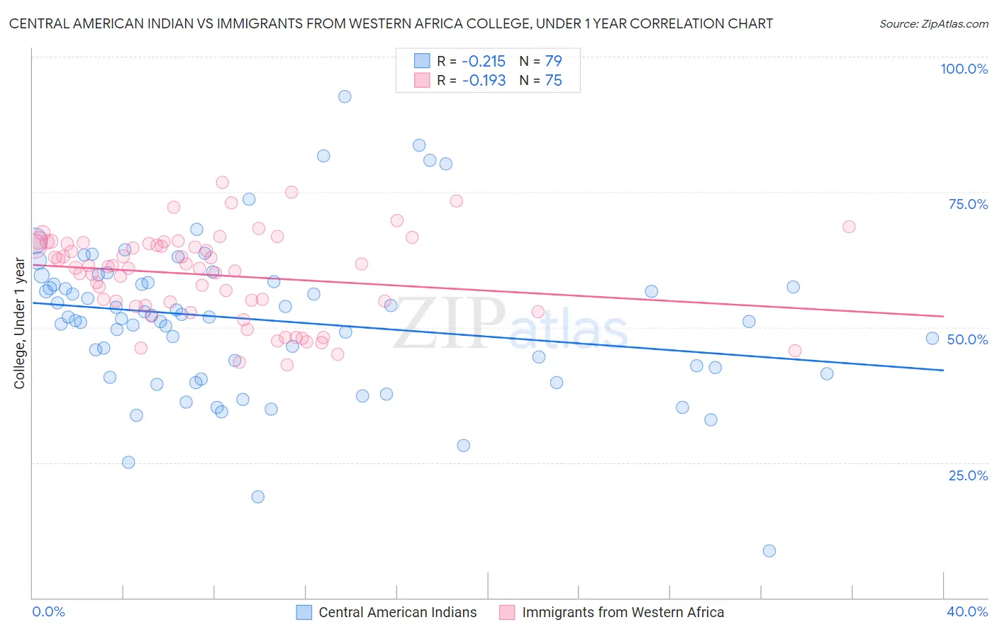 Central American Indian vs Immigrants from Western Africa College, Under 1 year