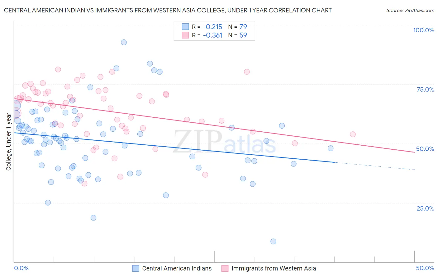 Central American Indian vs Immigrants from Western Asia College, Under 1 year