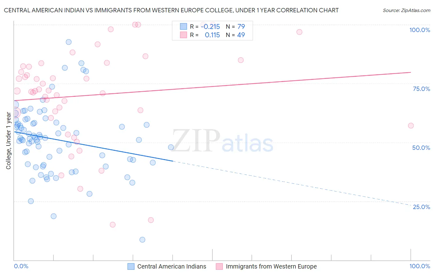 Central American Indian vs Immigrants from Western Europe College, Under 1 year