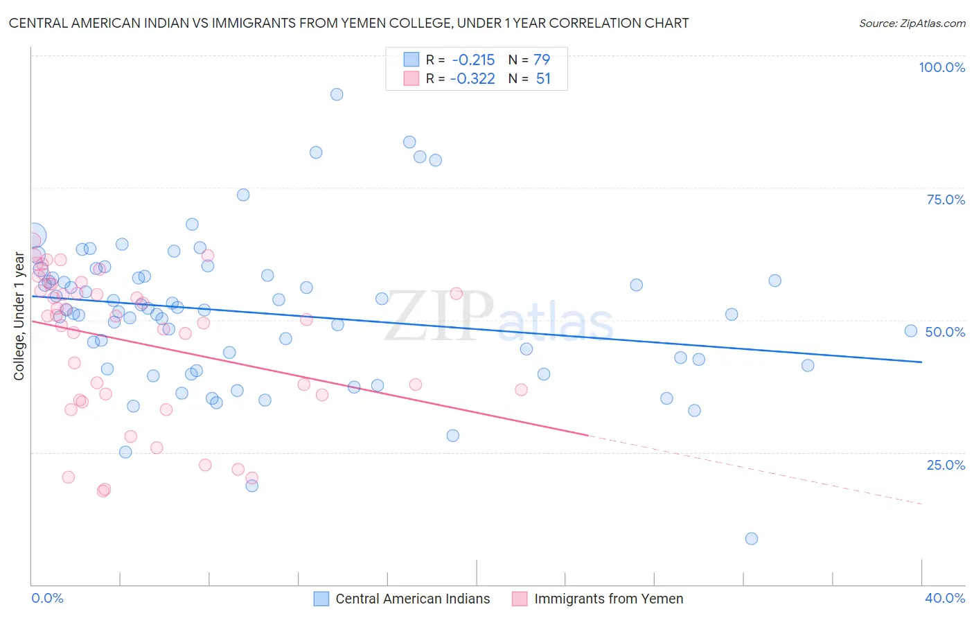 Central American Indian vs Immigrants from Yemen College, Under 1 year