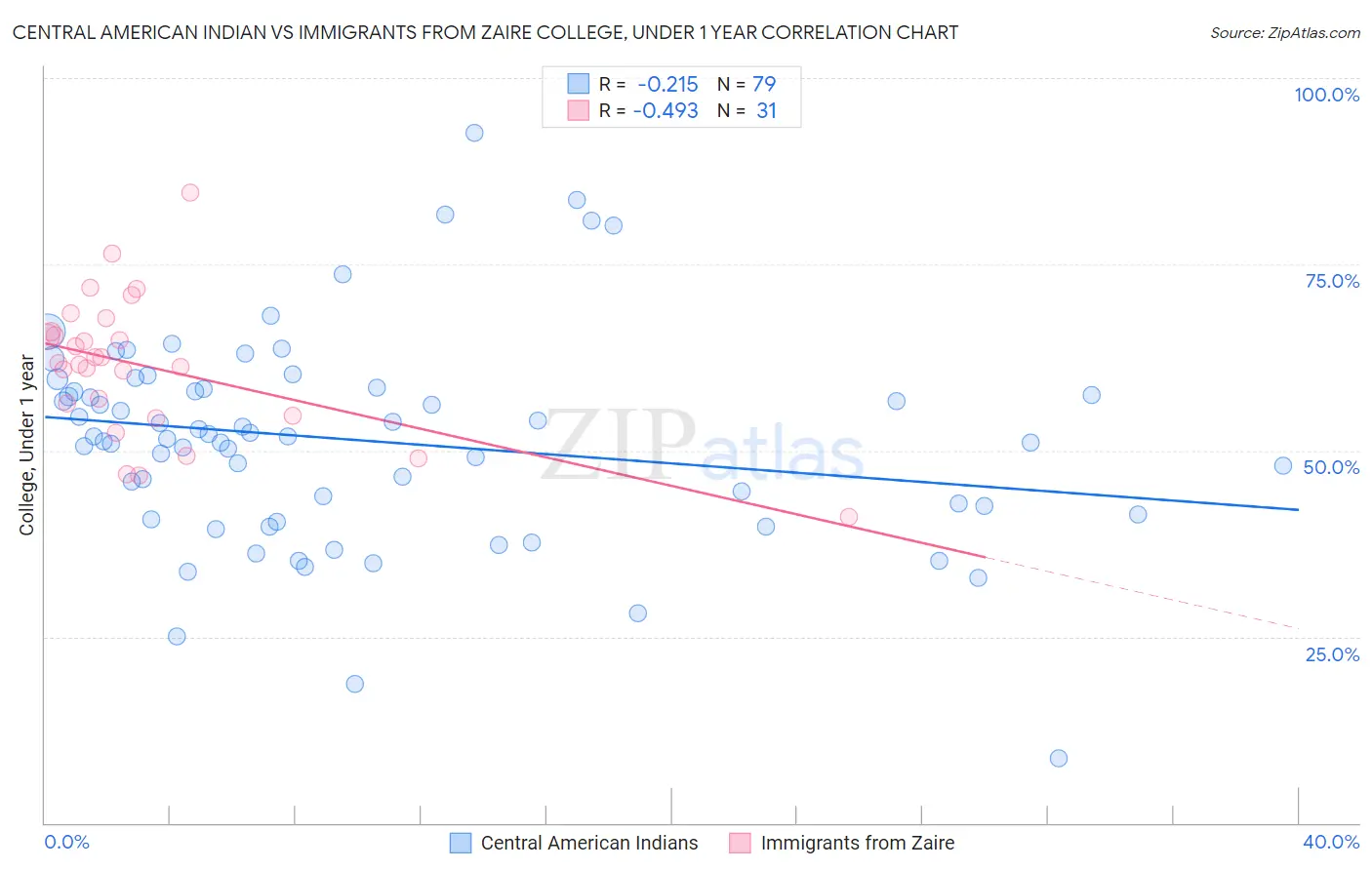 Central American Indian vs Immigrants from Zaire College, Under 1 year