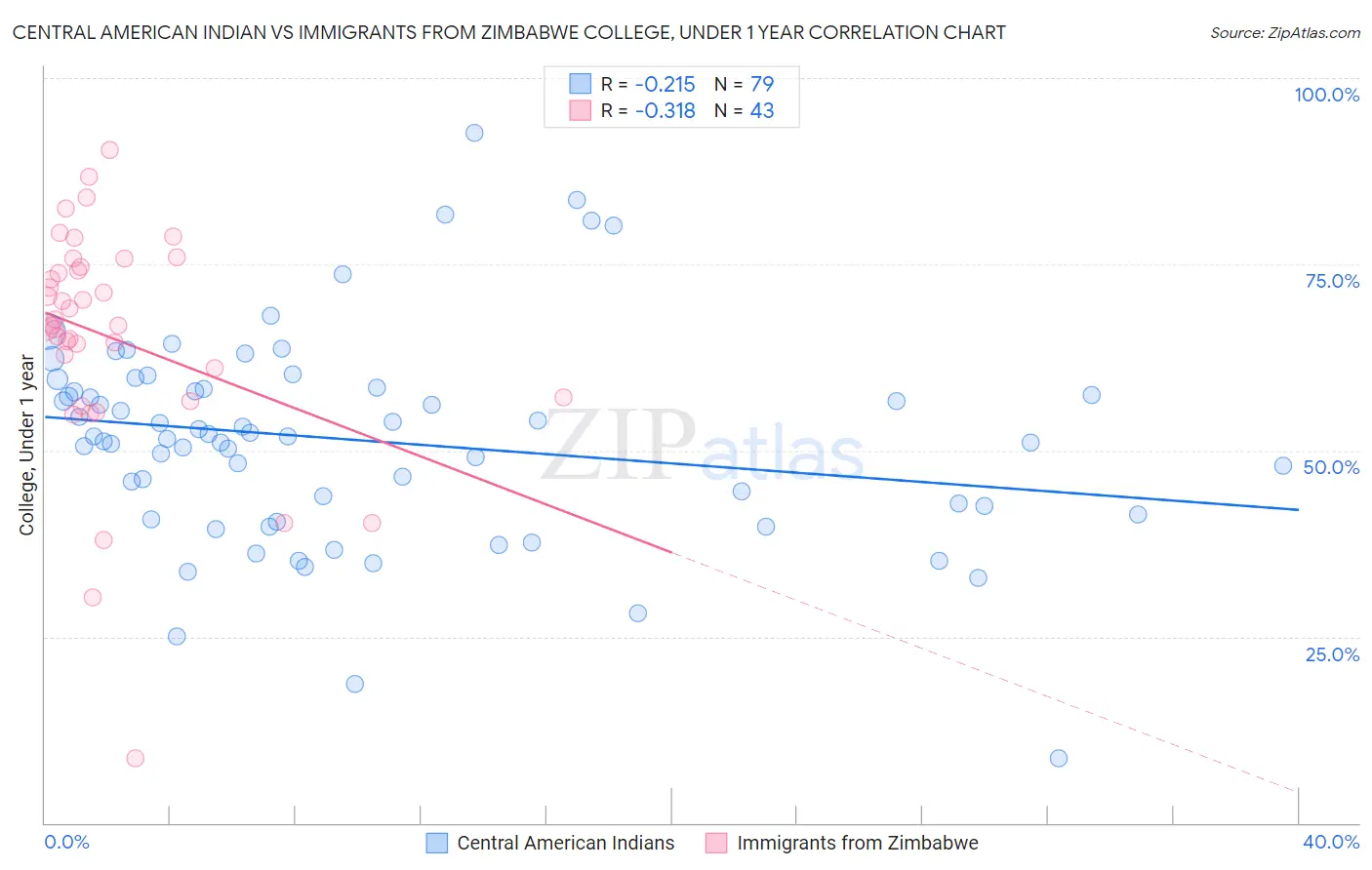 Central American Indian vs Immigrants from Zimbabwe College, Under 1 year