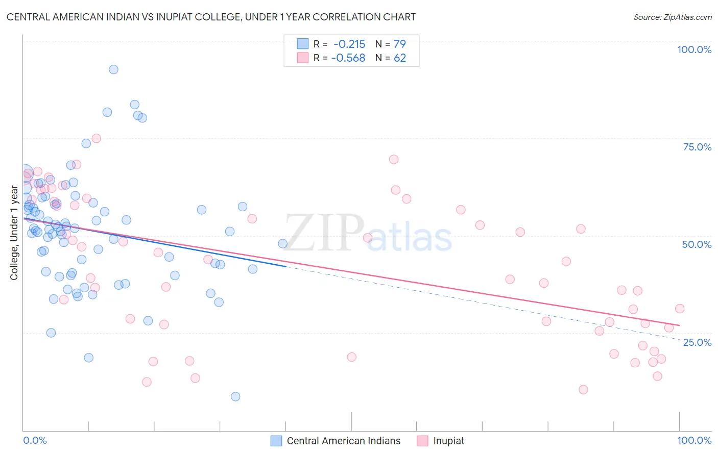 Central American Indian vs Inupiat College, Under 1 year