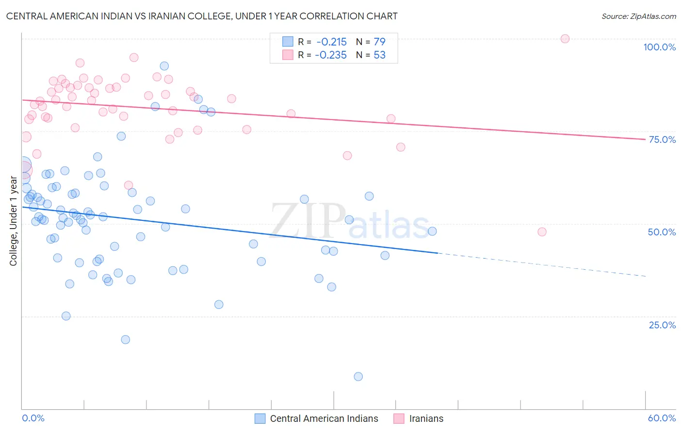 Central American Indian vs Iranian College, Under 1 year