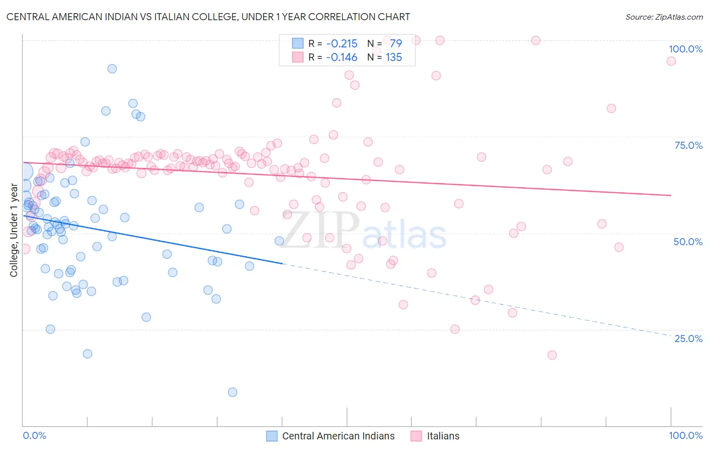 Central American Indian vs Italian College, Under 1 year