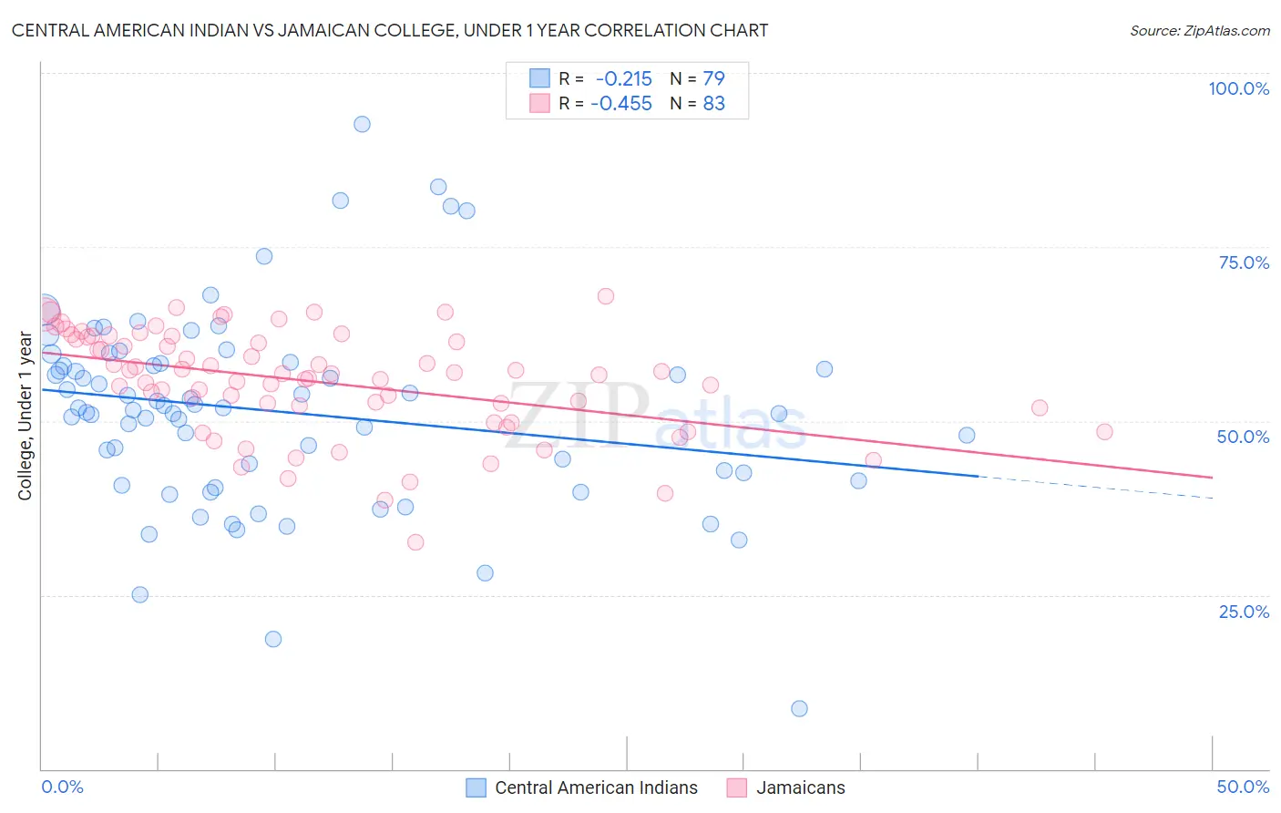 Central American Indian vs Jamaican College, Under 1 year