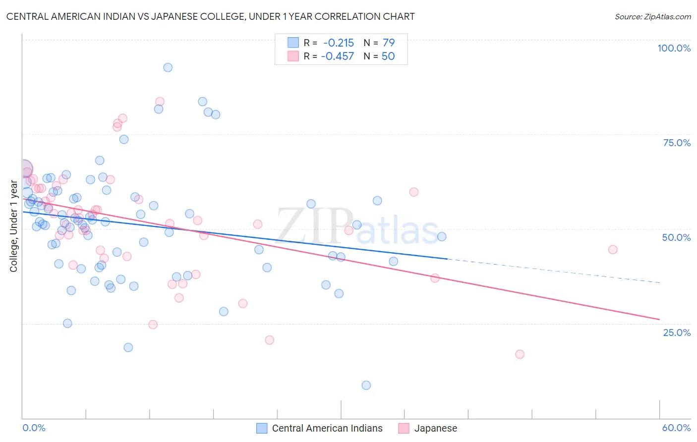 Central American Indian vs Japanese College, Under 1 year