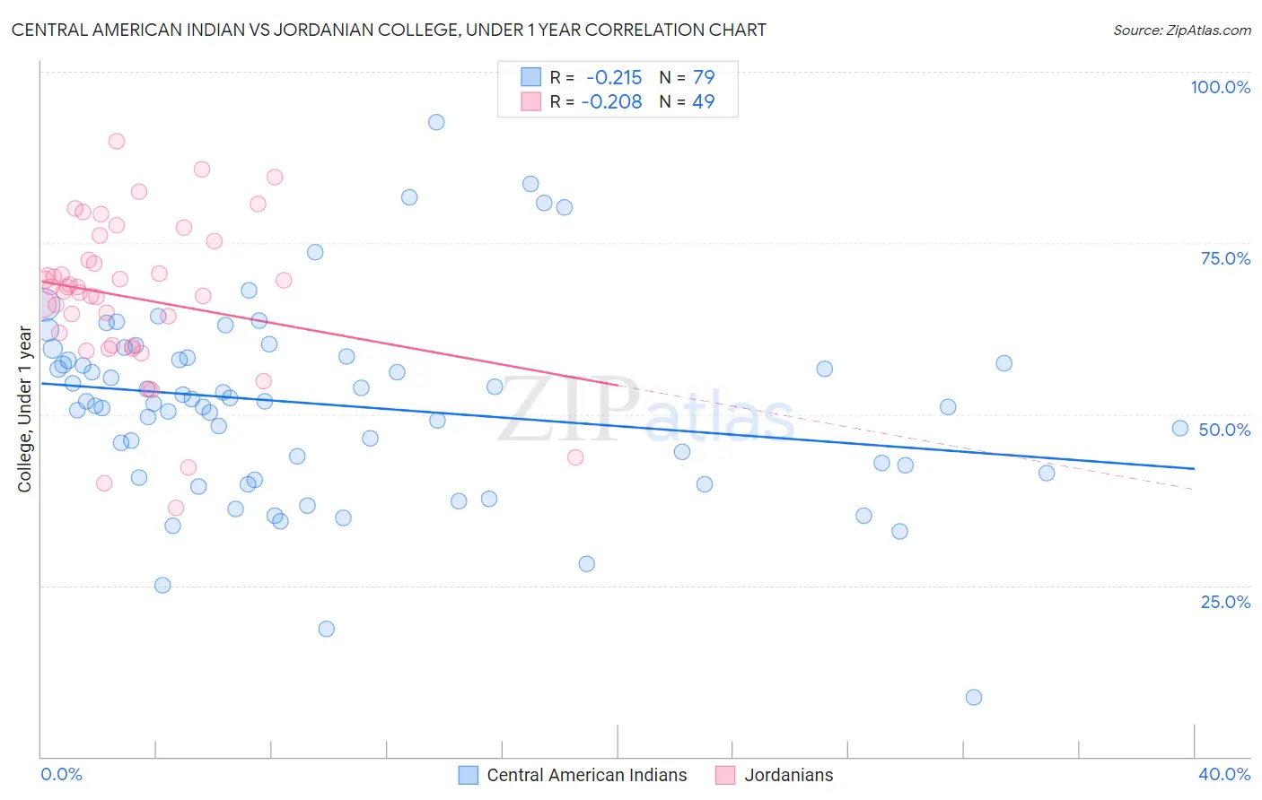 Central American Indian vs Jordanian College, Under 1 year