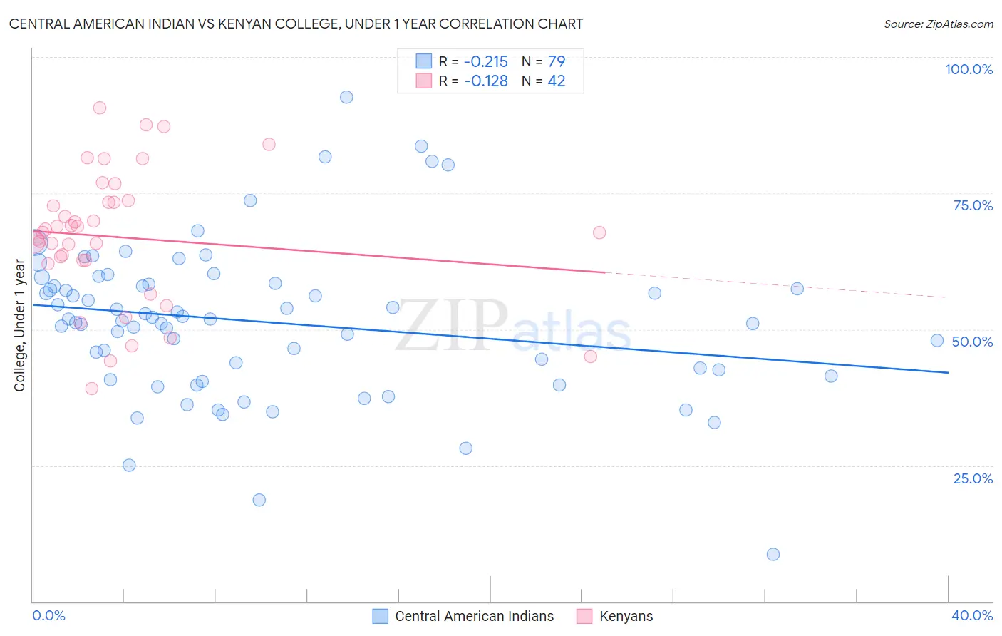 Central American Indian vs Kenyan College, Under 1 year