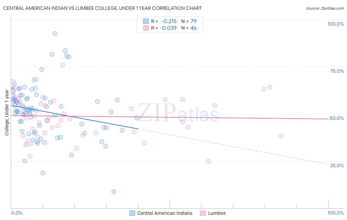 Central American Indian vs Lumbee College, Under 1 year