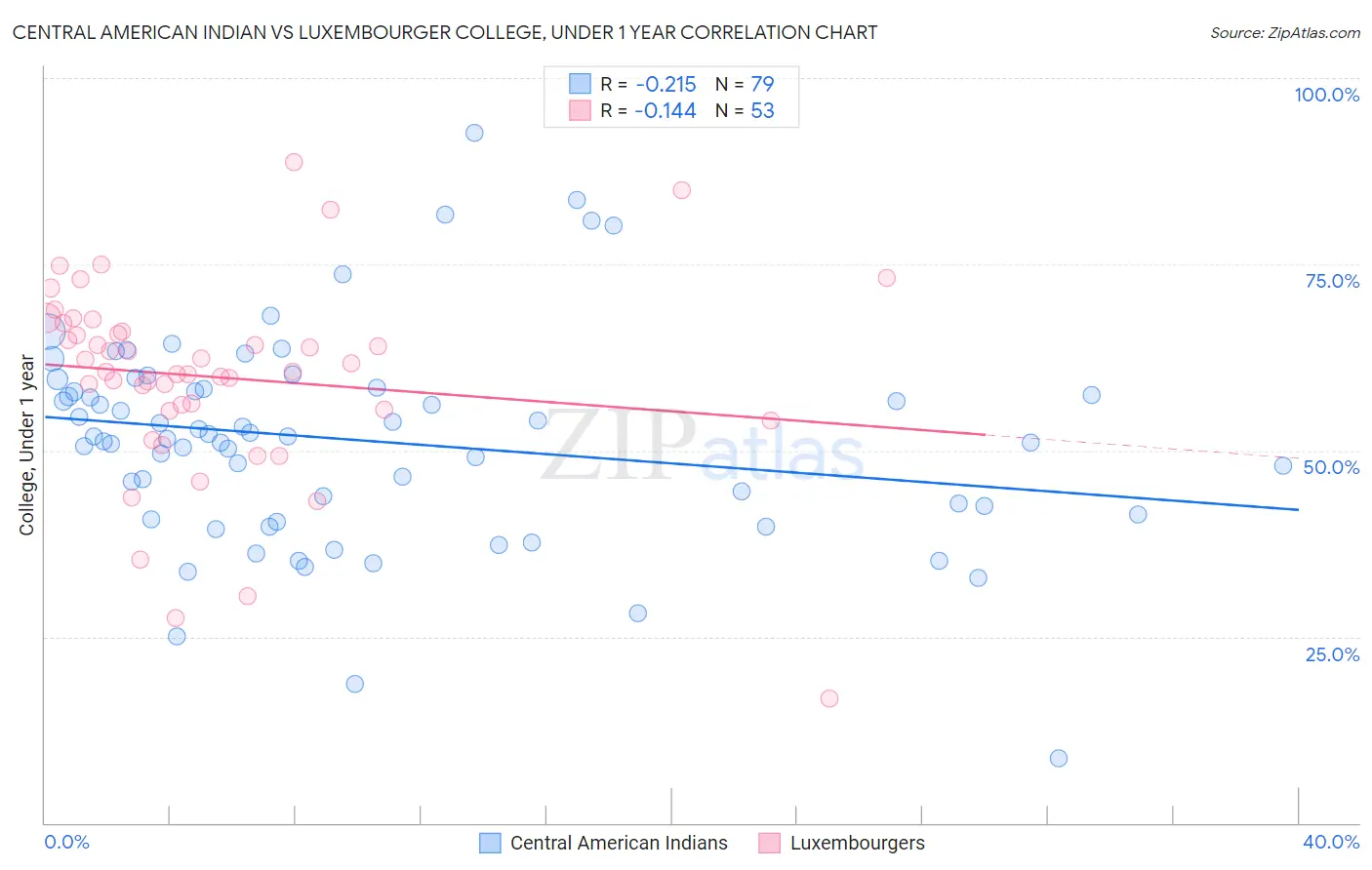 Central American Indian vs Luxembourger College, Under 1 year