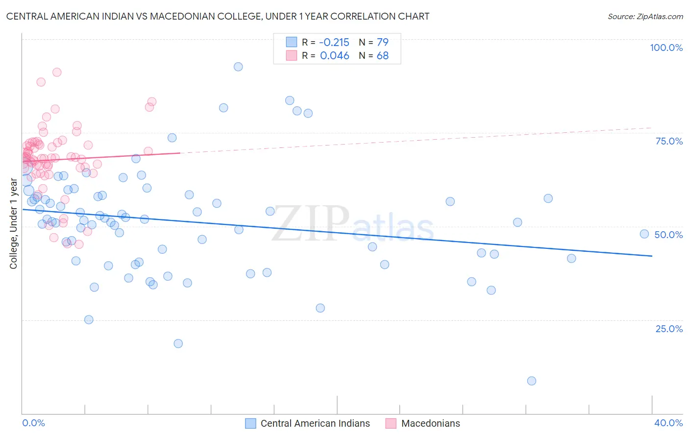 Central American Indian vs Macedonian College, Under 1 year