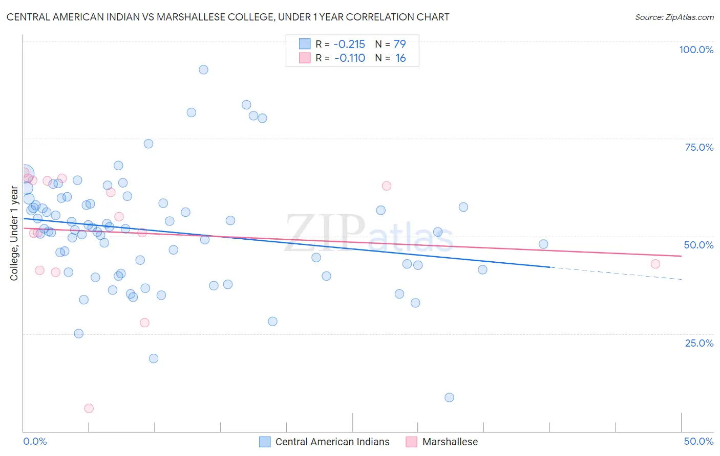 Central American Indian vs Marshallese College, Under 1 year