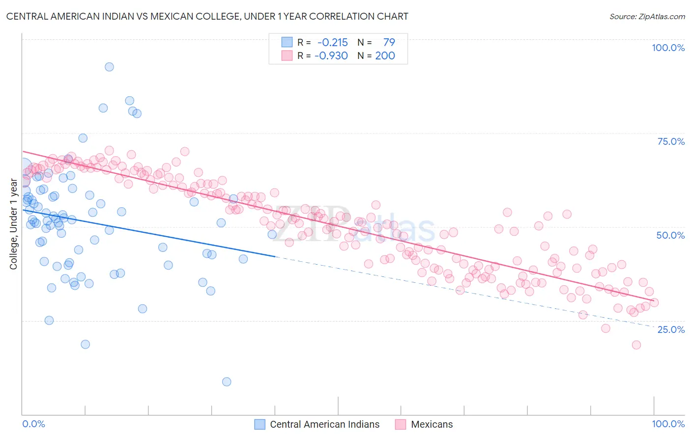 Central American Indian vs Mexican College, Under 1 year