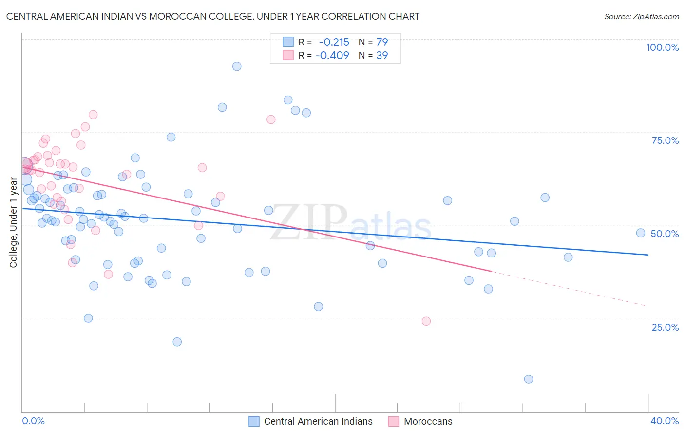 Central American Indian vs Moroccan College, Under 1 year