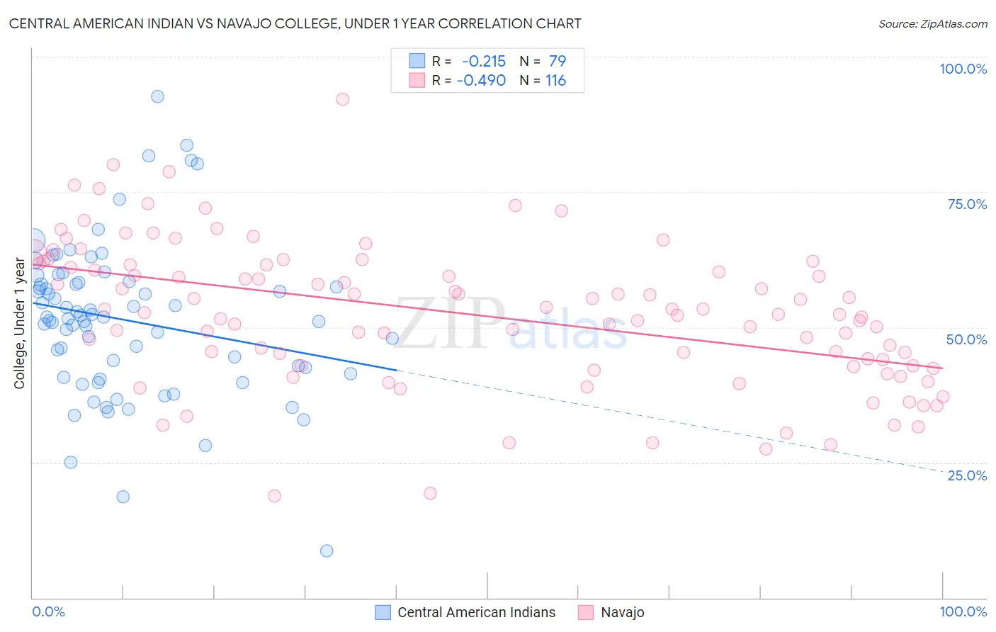 Central American Indian vs Navajo College, Under 1 year