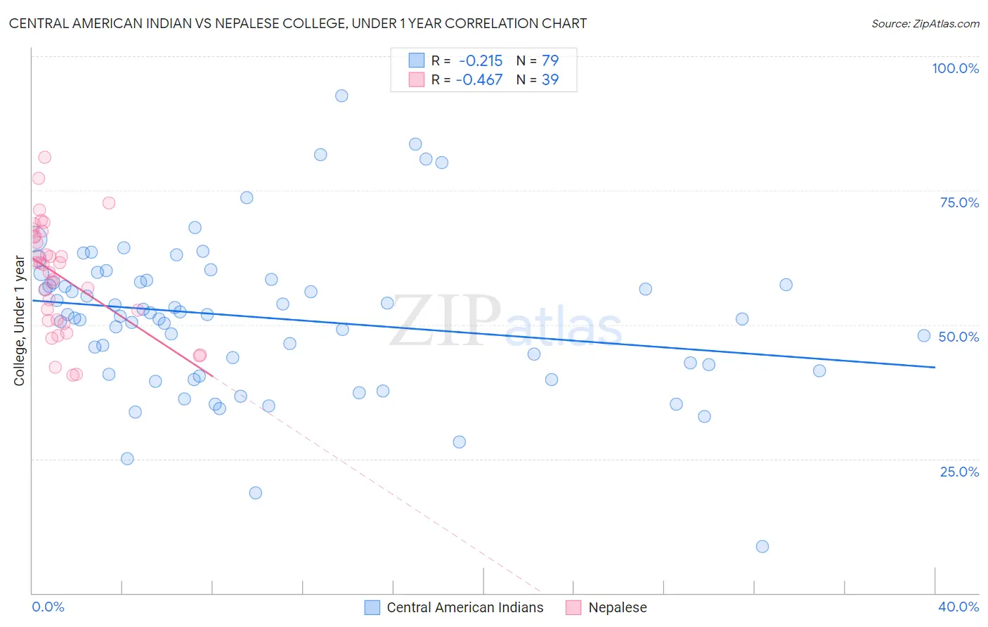 Central American Indian vs Nepalese College, Under 1 year