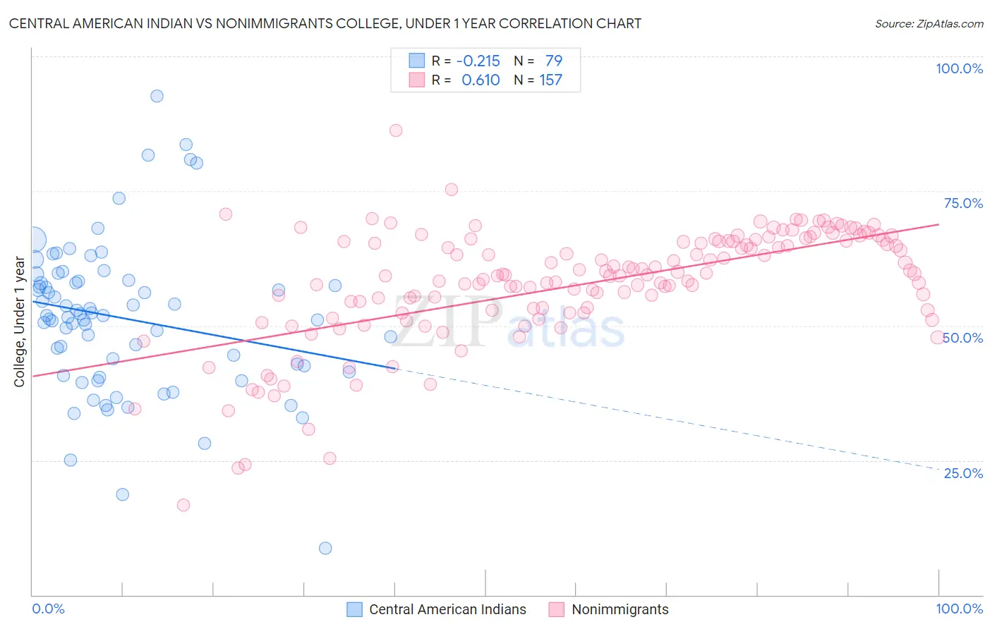 Central American Indian vs Nonimmigrants College, Under 1 year