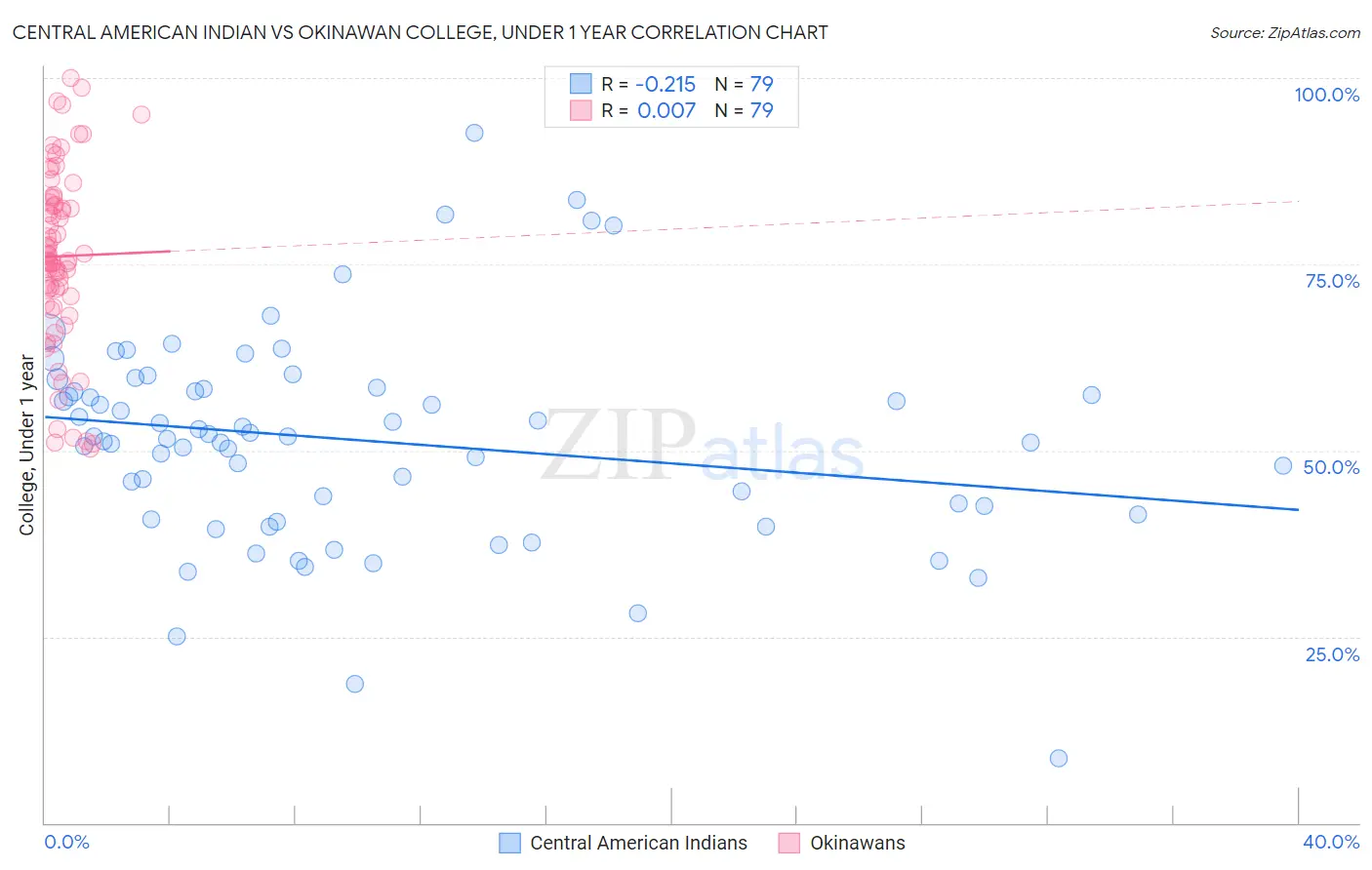 Central American Indian vs Okinawan College, Under 1 year