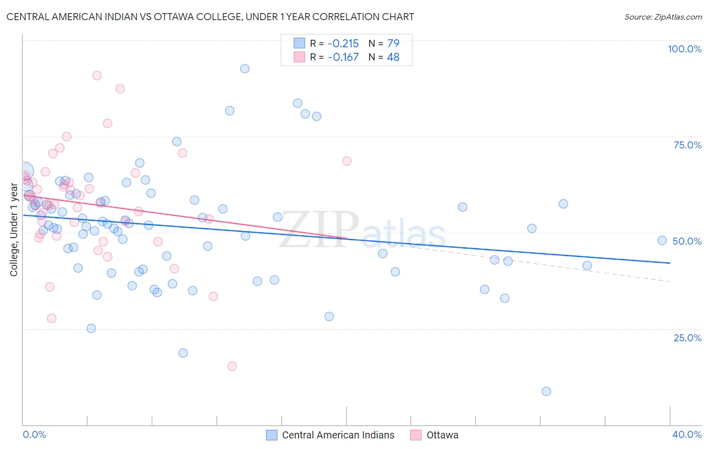 Central American Indian vs Ottawa College, Under 1 year