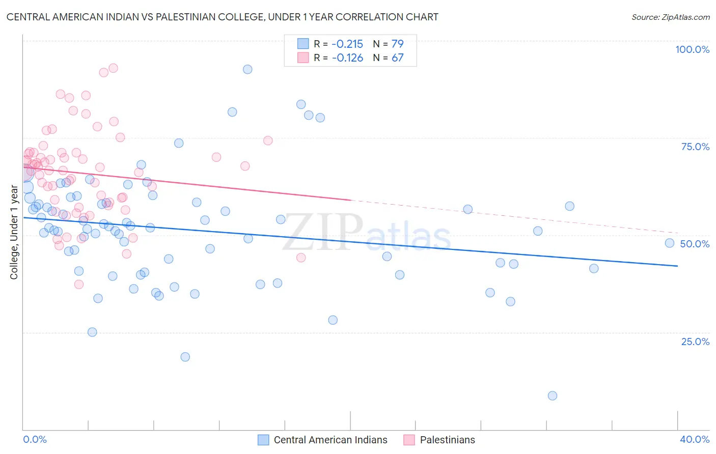 Central American Indian vs Palestinian College, Under 1 year