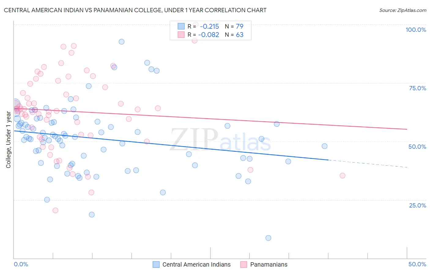 Central American Indian vs Panamanian College, Under 1 year