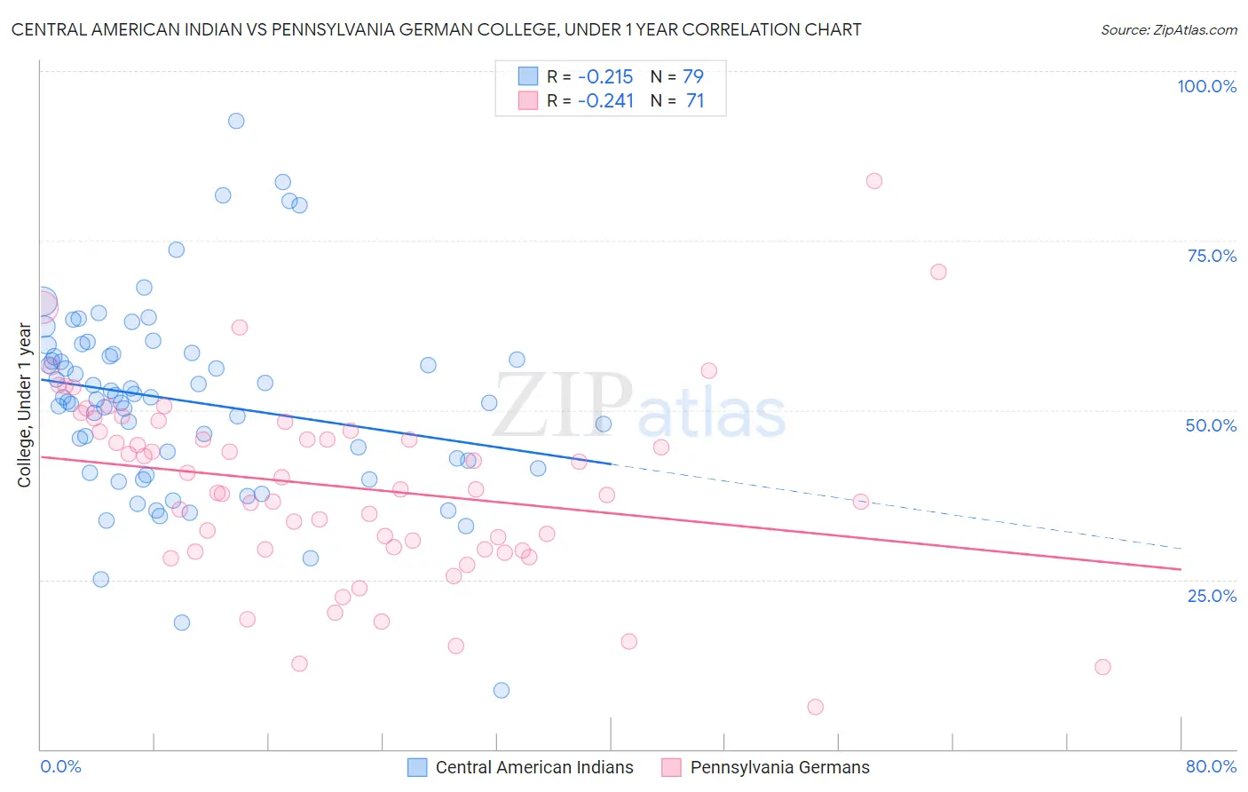 Central American Indian vs Pennsylvania German College, Under 1 year