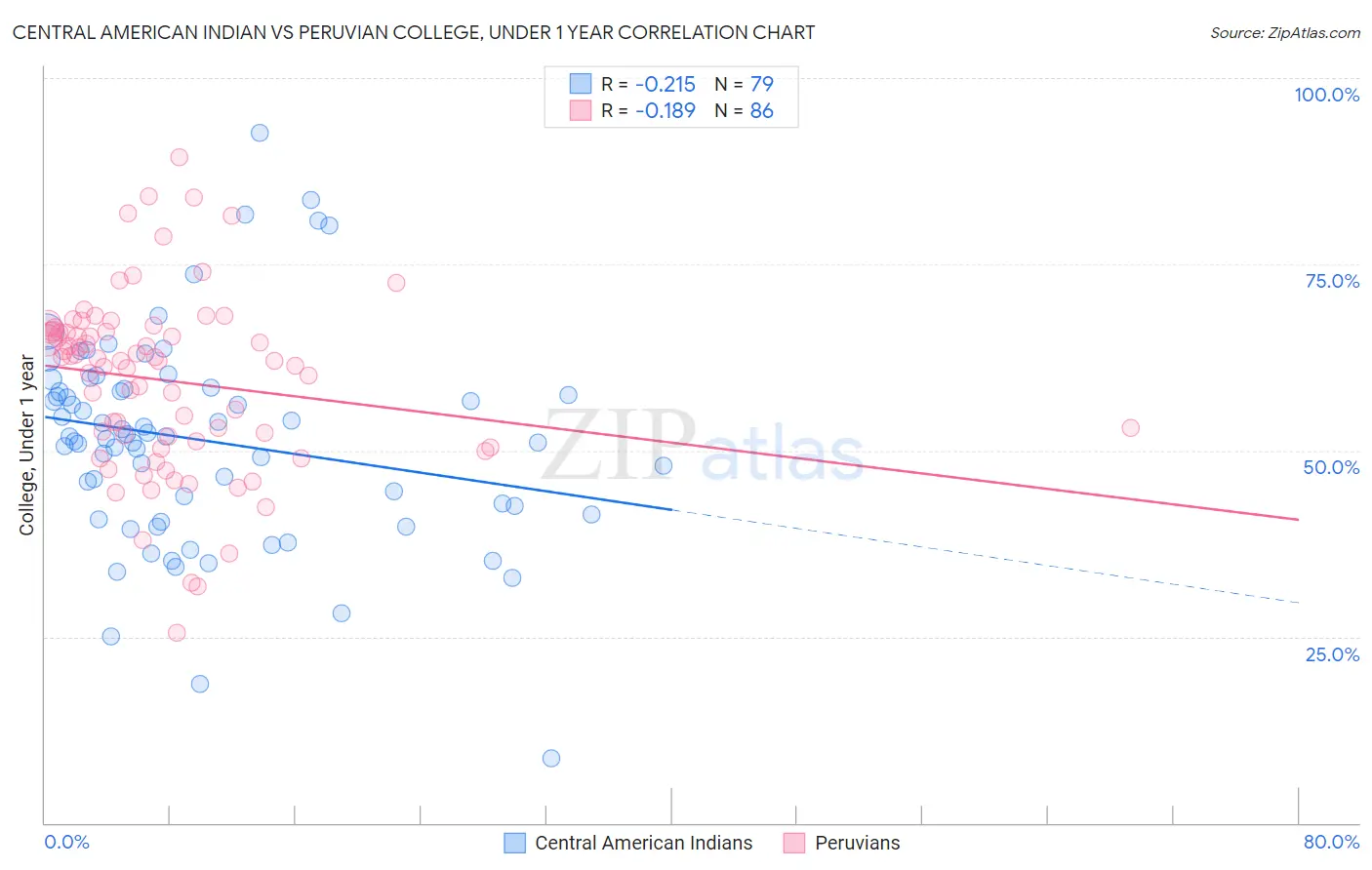 Central American Indian vs Peruvian College, Under 1 year