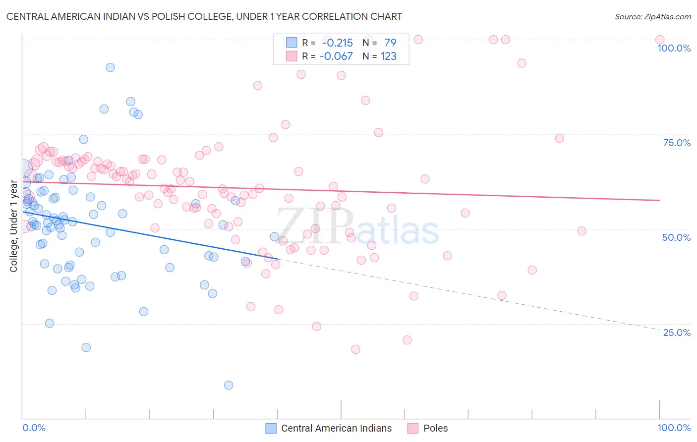 Central American Indian vs Polish College, Under 1 year