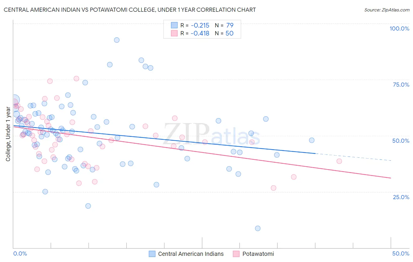 Central American Indian vs Potawatomi College, Under 1 year