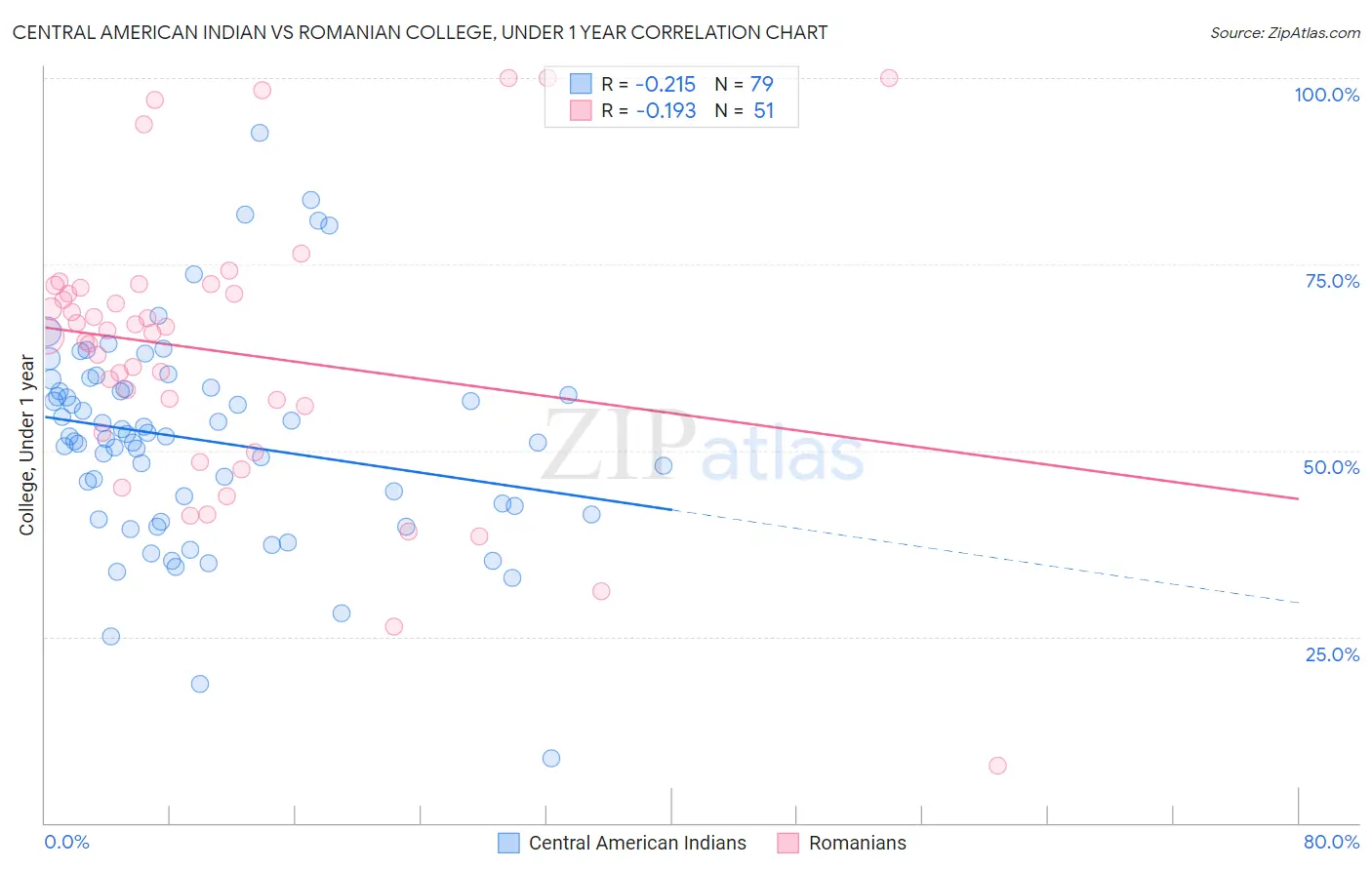 Central American Indian vs Romanian College, Under 1 year