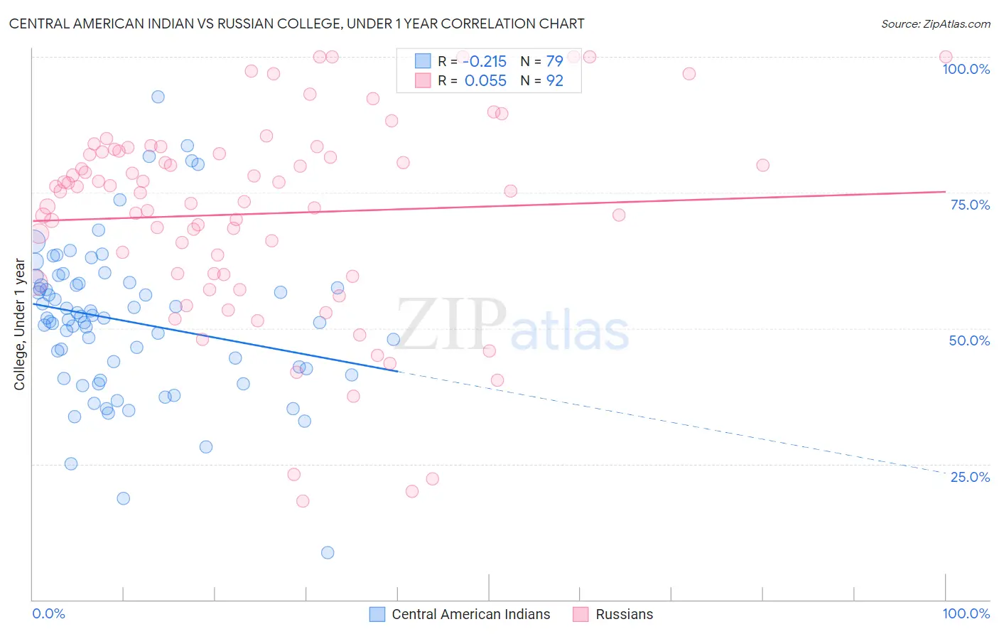Central American Indian vs Russian College, Under 1 year