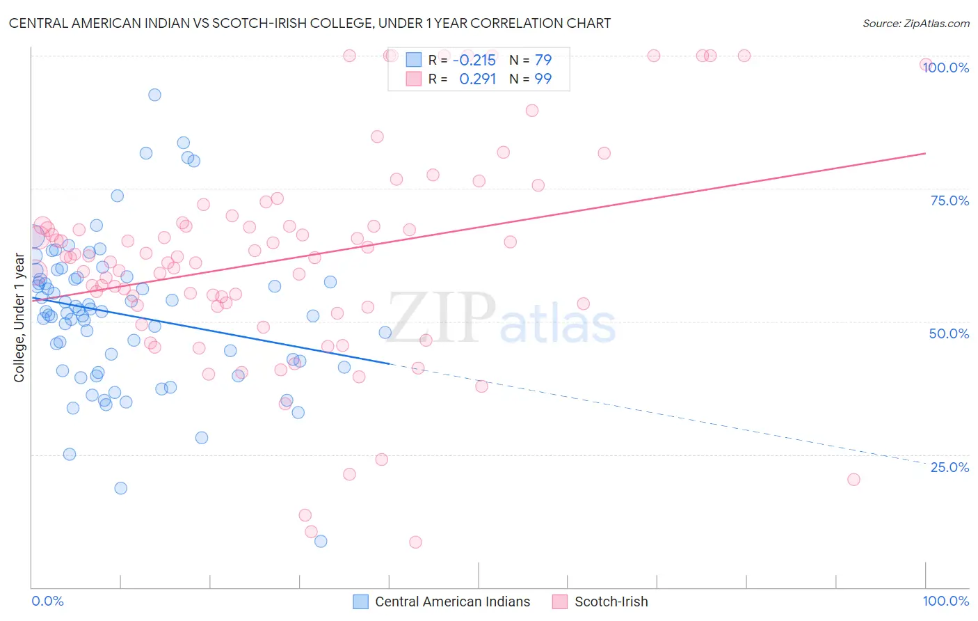 Central American Indian vs Scotch-Irish College, Under 1 year