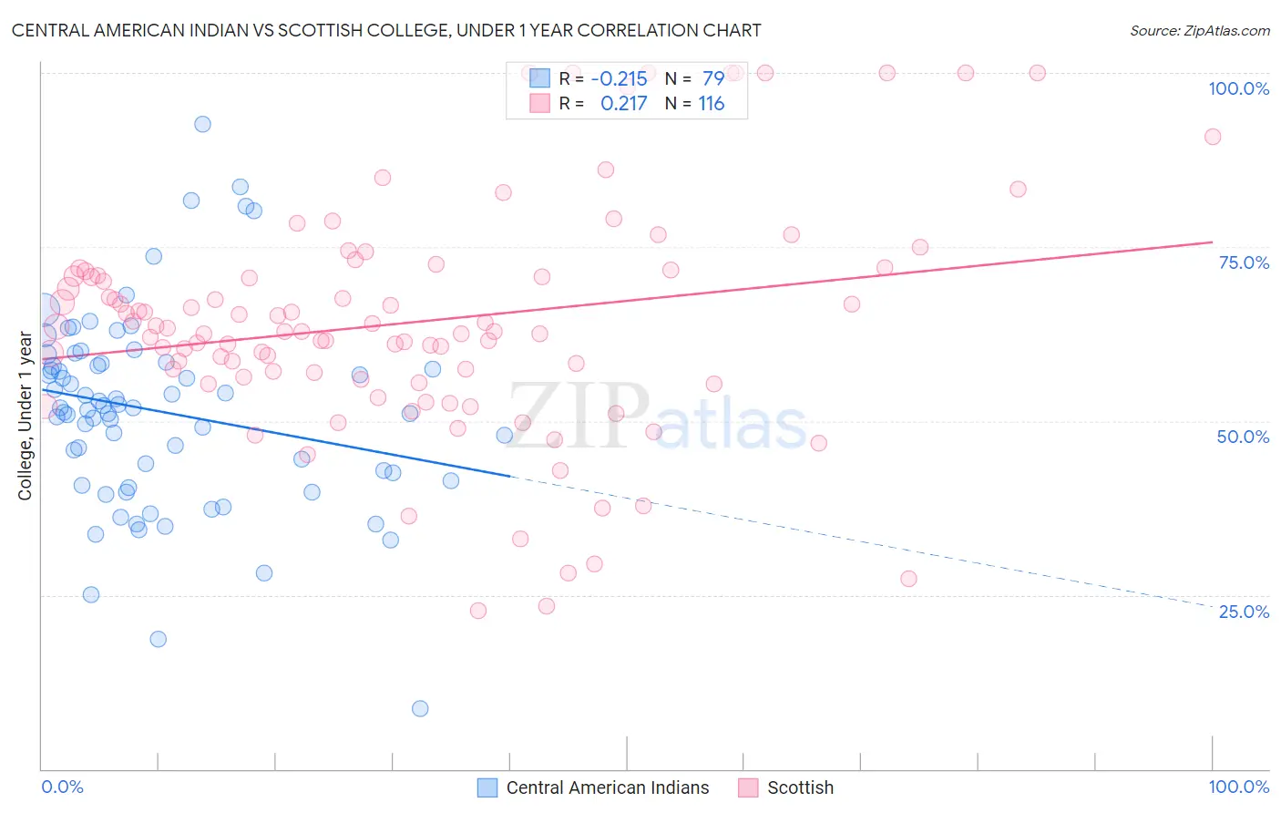 Central American Indian vs Scottish College, Under 1 year