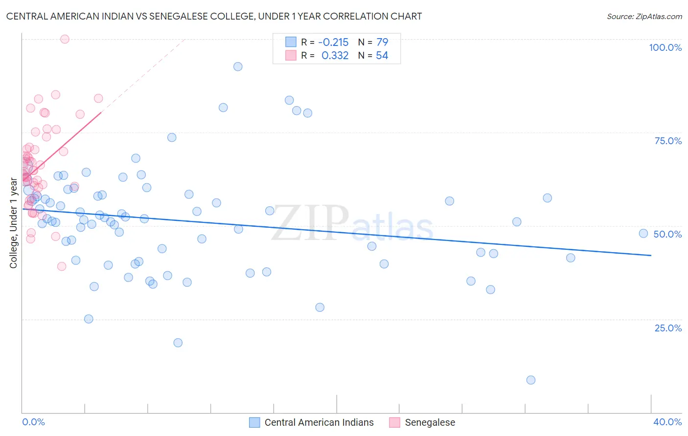 Central American Indian vs Senegalese College, Under 1 year