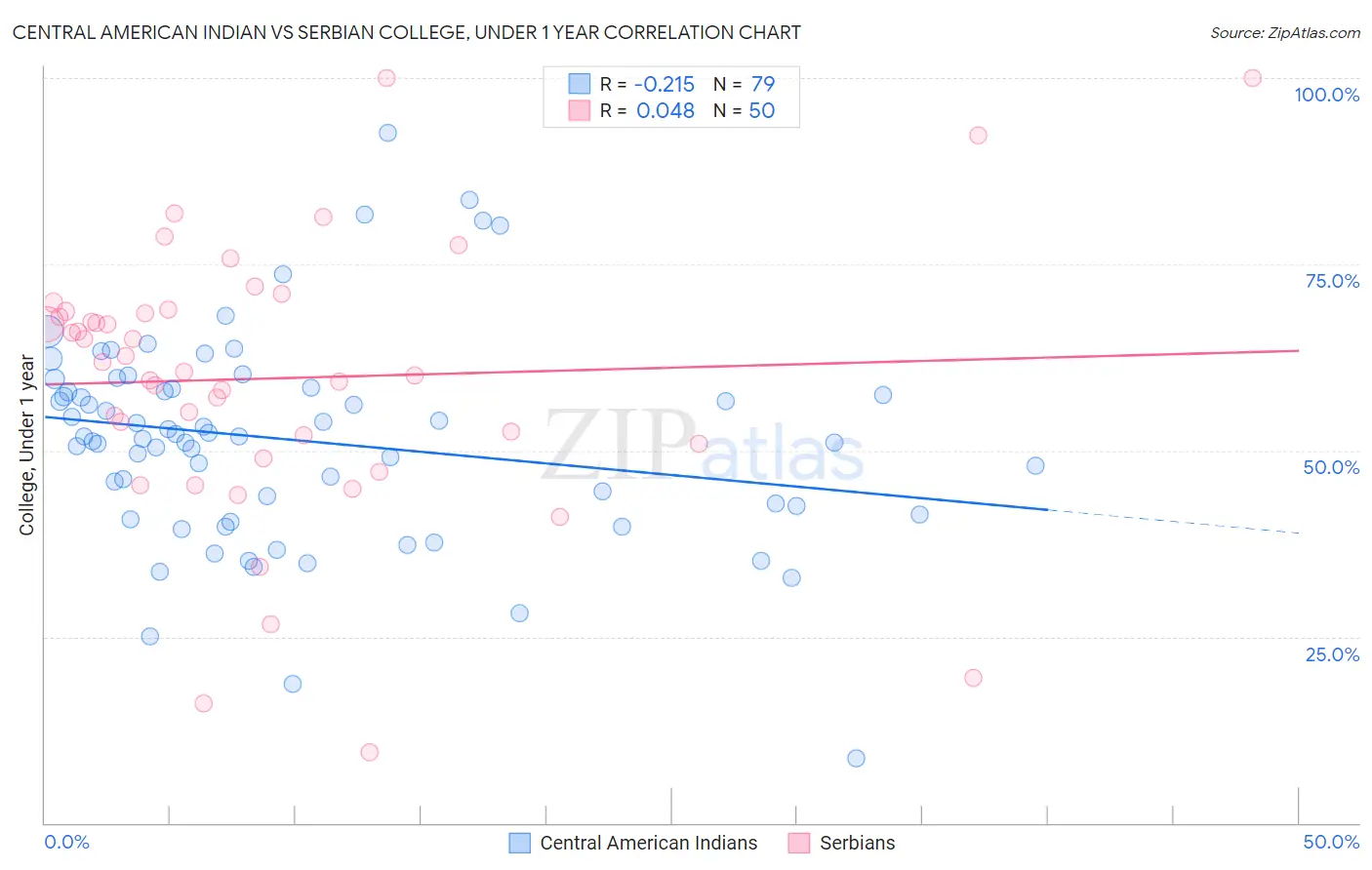 Central American Indian vs Serbian College, Under 1 year