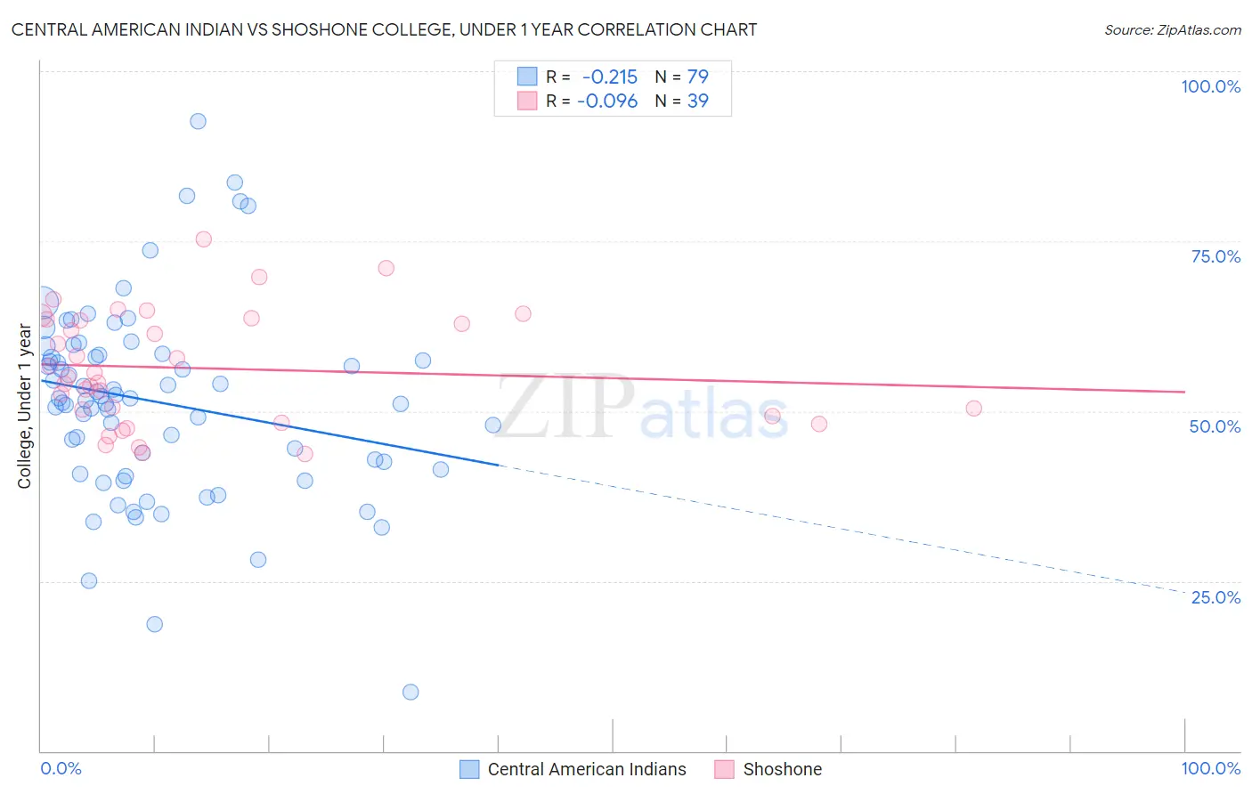 Central American Indian vs Shoshone College, Under 1 year