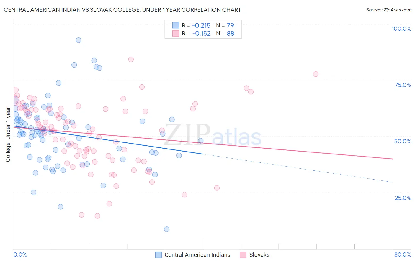 Central American Indian vs Slovak College, Under 1 year