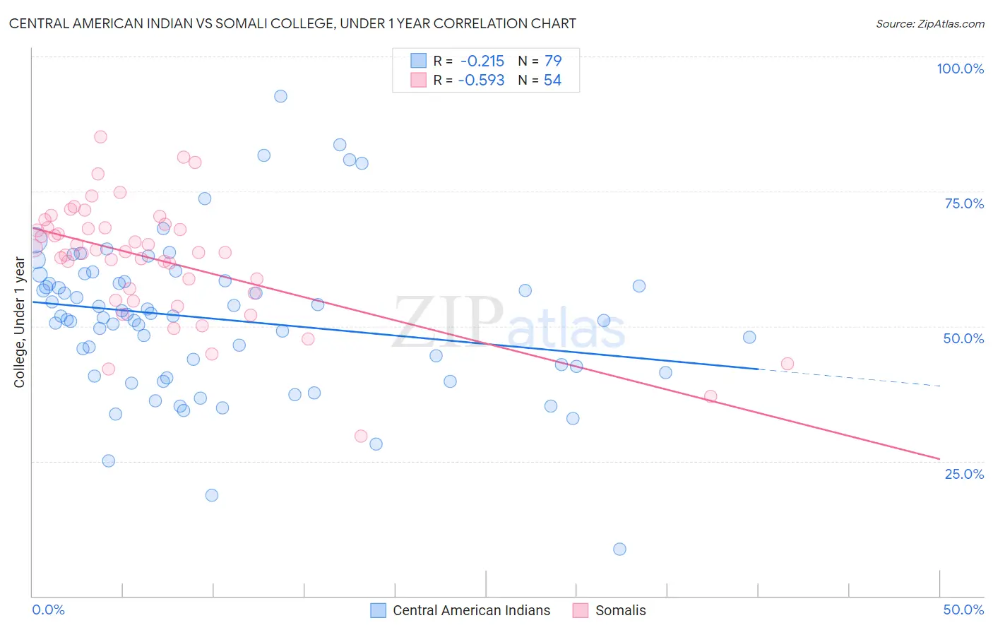 Central American Indian vs Somali College, Under 1 year