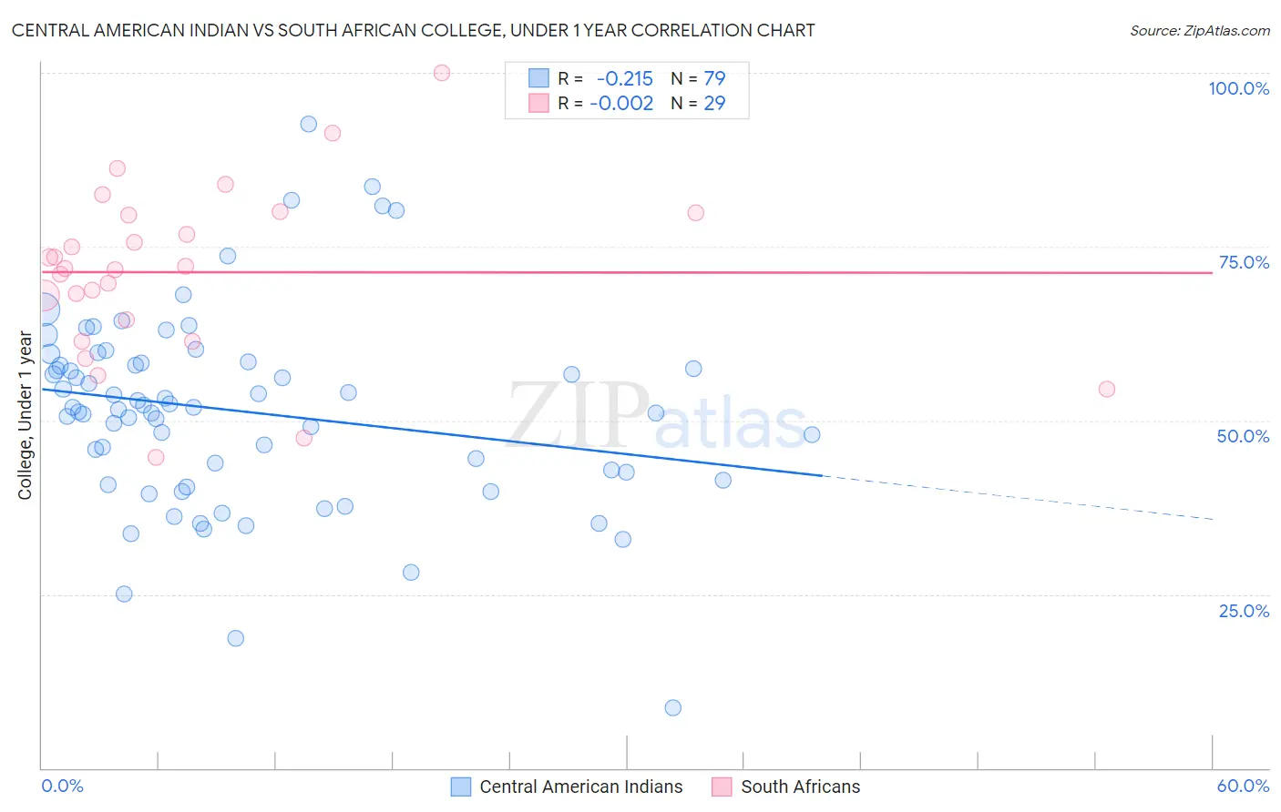 Central American Indian vs South African College, Under 1 year