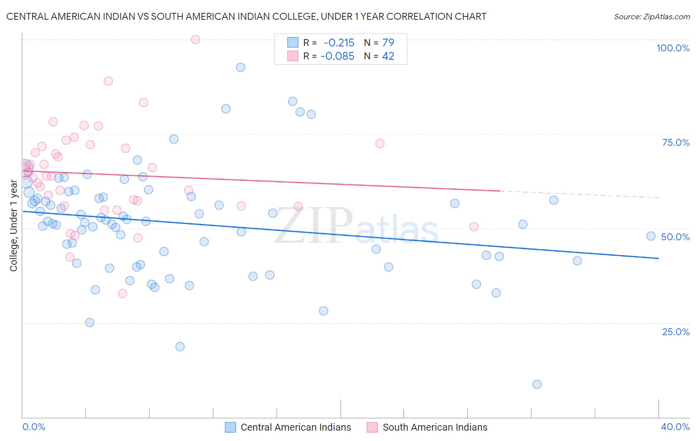 Central American Indian vs South American Indian College, Under 1 year