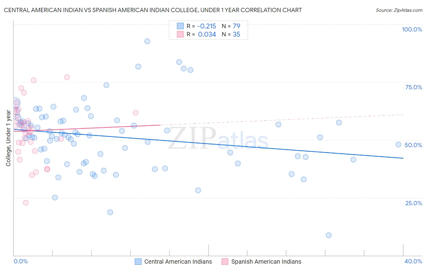 Central American Indian vs Spanish American Indian College, Under 1 year